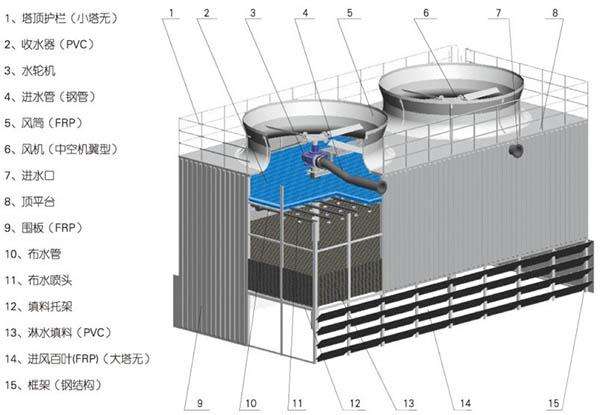 冷却塔配件有哪些,冷却塔各主要部件及其作用